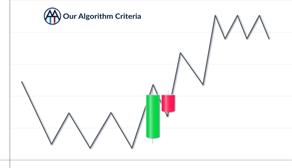 Algorithm criteria Graph TrendTheMarket