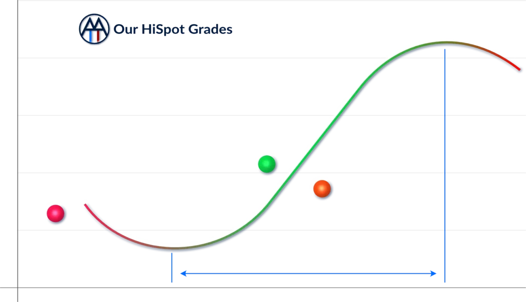 HiSpot Grade Graph TrendTheMarket