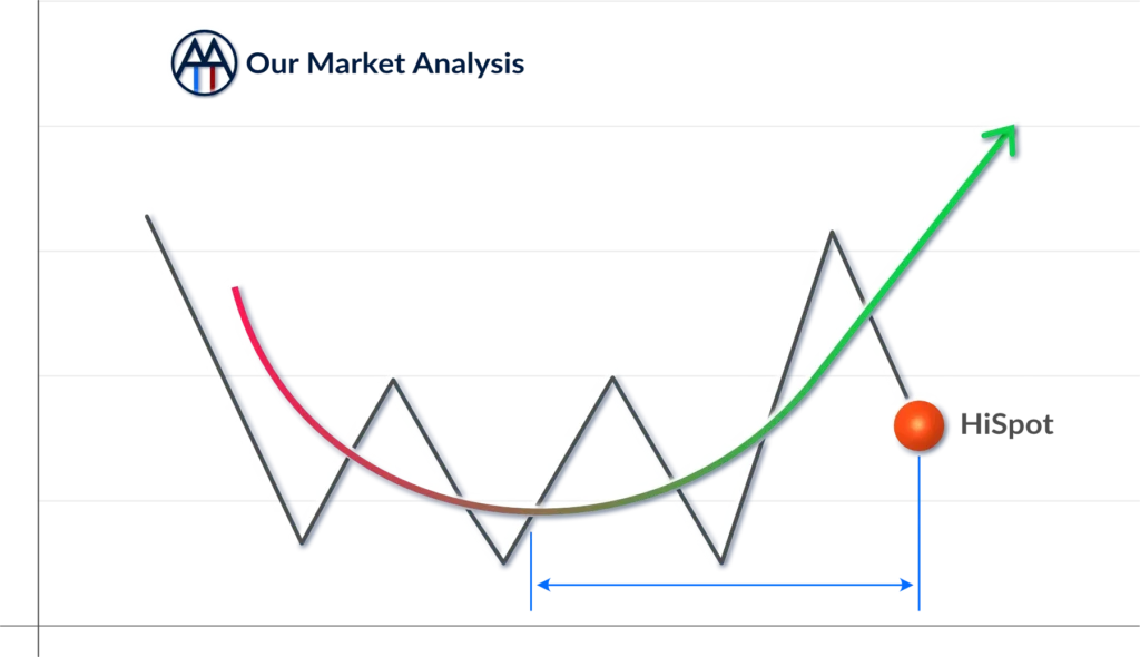 Market Analysis graph TrendTheMarket