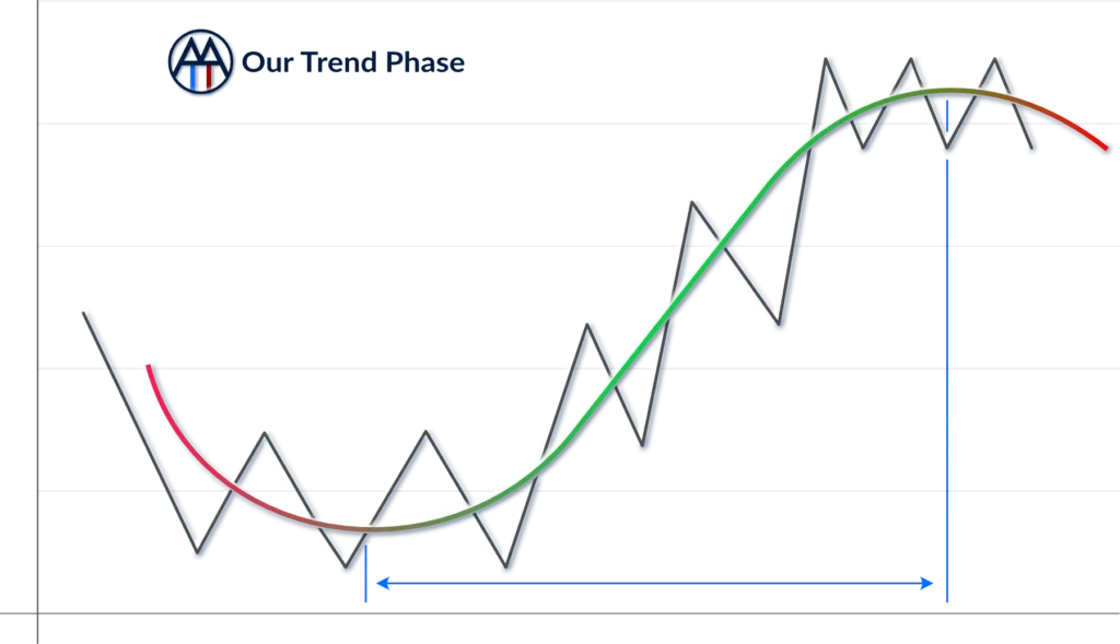 Trend Phase Graph TrendTheMarket
